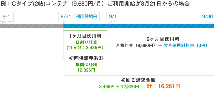 1ヶ月分払う必要はありません