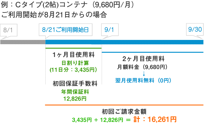 1ヶ月分払う必要はありません